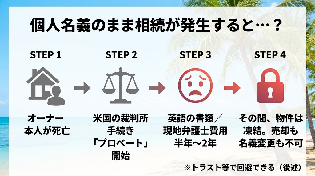 ハワイ不動産を個人名義で相続した場合のプロベートの流れを示した図解